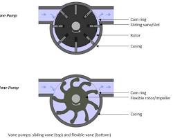 Vane pump positive displacement