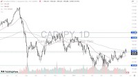 CAD/JPY Forecast Today 19/06: Breaks Below ¥160 (Chart)