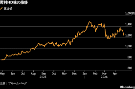 野村HD株が一時6%超下落、出資先の減損計上は｢業績安定性に懸念｣