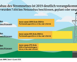 Bildmotiv: Netzausbau für die Energiewende