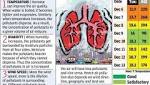 Rising temperature bring down pollution