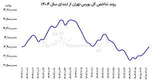 واکنش بازارها به مذاکرات