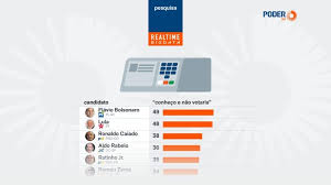 Real Time: Flávio é rejeitado por 49% dos eleitores; Lula, por 48%