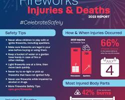 Imagine cu Fireworks safety tips