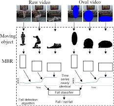 Résultat de recherche d'images pour "fall detector for elderly"
