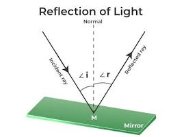 صورة Laws of reflection of light