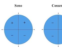 Imagem do Círculo Trigonométrico