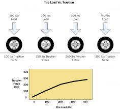 Image result for tyre load vs traction