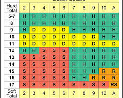 Blackjack basic strategy chart
