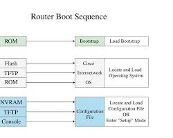 Router startup