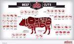 Steak cuts