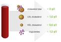 Taux normal de cholesterol ldl