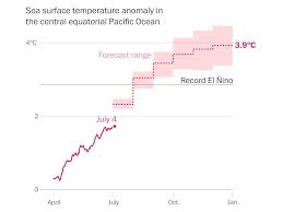Track how extreme this year’s El Niño could get