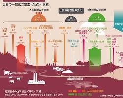 一酸化二窒素排出源の画像