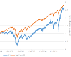 Image of Chart showing S&P 500 pricetobook ratio over time