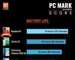 Image of Samsung Galaxy M35 5G battery life