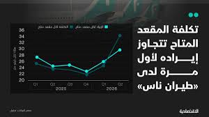 فاتورة الوقود تأكل مكاسب التسعير وتدفع طيران ناس للخسارة
