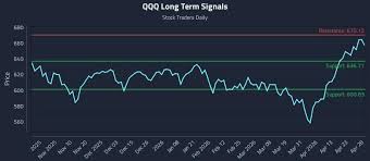 Trading Systems Reacting to (QQQ) Volatility