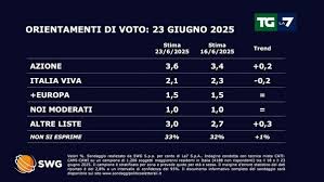 LA7 - News update