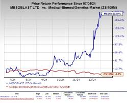 Mesoblast Ltd (MSB) Stock Price & News - Google Finance