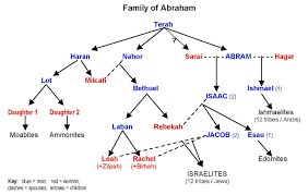 Αποτέλεσμα εικόνας για biblical abraham