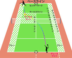 テニス サーブ ルールの画像