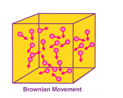 Image of Brownian Motion