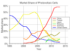 World largest solar panel manufacturer