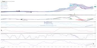 Chart of the Day: Now It’s Marvell’s Time to Step Up