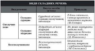 Картинки по запросу складносурядне речення