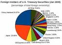 US federal deficit: how much does China own of America s debt