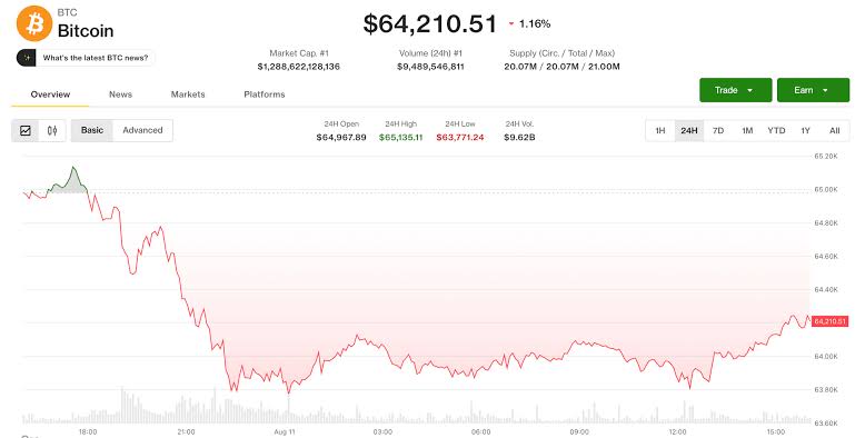 Bitcoin holds $64,200 as Anthropic to watermark Claude's AI content after EU regulations; wider market falls 2% to $2.18 trillion