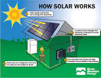 Solar energy diagram for kids