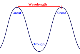 2.3.2 Distinguish between a continuous spectrum and a line