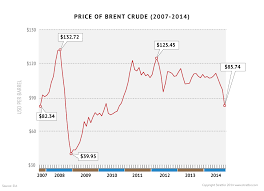 Image result for BRENT Crude