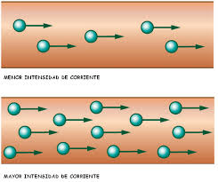 Resultado de imagen para voltaje electrico ejemplos