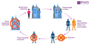 The Grandfather Paradox