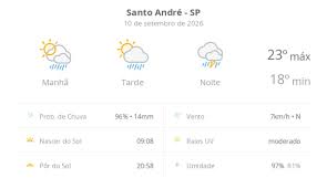 Previsão do tempo hoje para Santo André (SP): sol com aumento de nuvens e pancadas de chuva no fim da manhã e à tarde; à noite, temporal