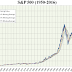 S&P 500 Index