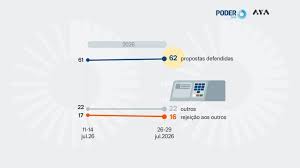 PoderData/Aya: 62% escolhem candidato pela proposta que defendem