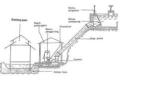 Hasil gambar untuk listrik tenaga air