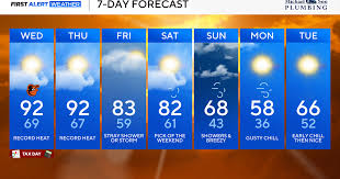 Record heat through Thursday, increased risk for brush fires