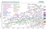 Solar Panel Efficiency - Pure Energies