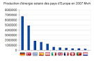 Production de l energie solaire images