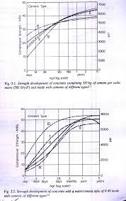 Hasil gambar untuk hubungan kuat tekan beton dengan jenis semen
