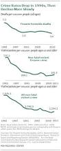 Image result for violent crime statistics over time