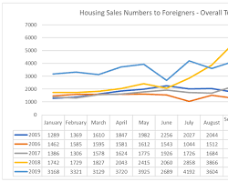 Image of graph showing the growth of the Turkish real estate market