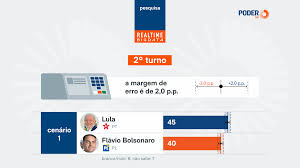 Lula vence Flávio e empata com Caiado e Zema no 2º turno, diz pesquisa