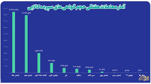 ارزش معاملات بازار گواهی سپرده کالایی از ۱۵ همت گذشت