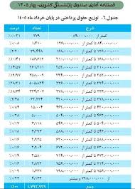 آخرین اخبار - حقوق بازنشستگان صندوق کشوری